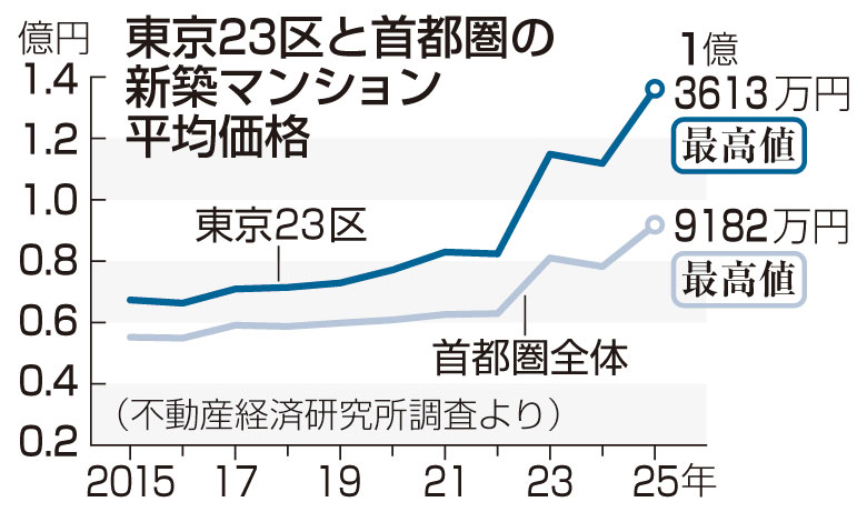 東京23区と首都圏の新築マンション平均価格