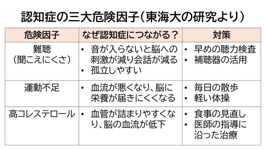 認知症の三大危険因子