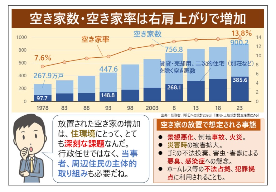 空き家の数と空き家率が右肩上がりで増加していることを示すグラフ