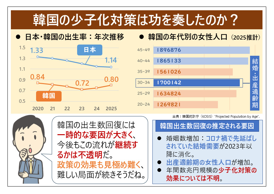 日本と韓国の出生率の推移のグラフと、韓国の年代別女性人口のグラフ