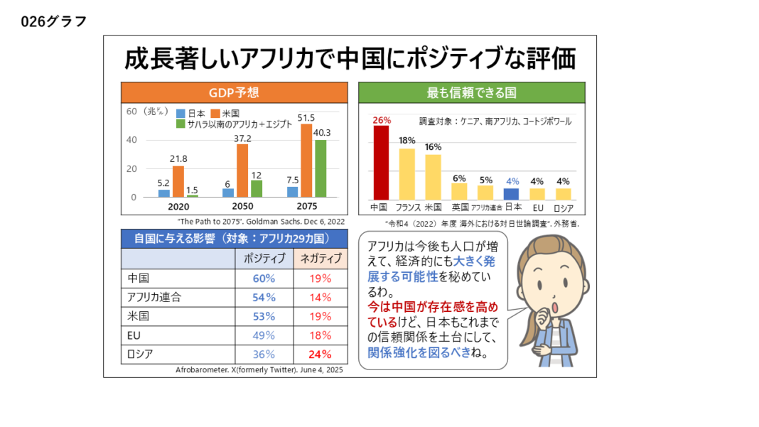 成長著しいアフリカで中国にポジティブな評価