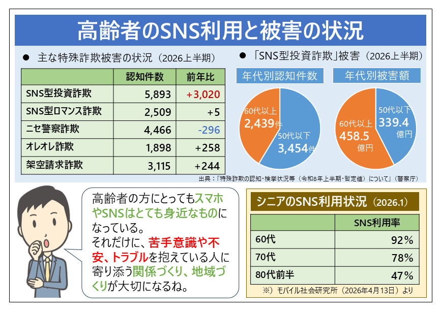 高齢者のSNS利用と被害の状況