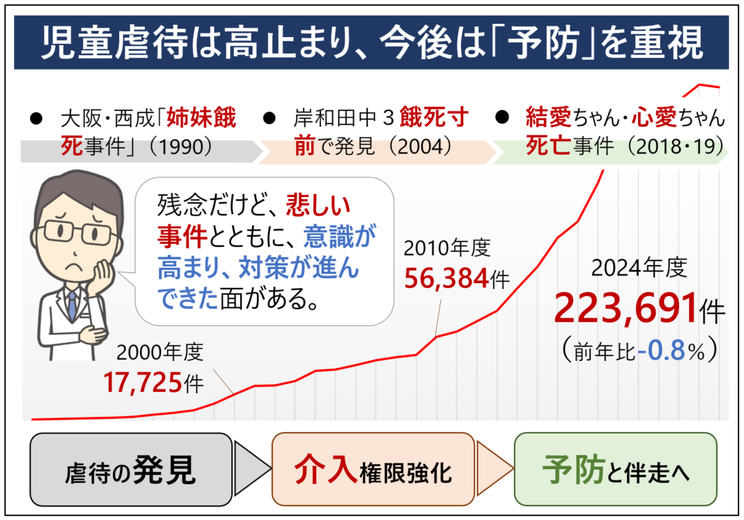 児童虐待は高止まり