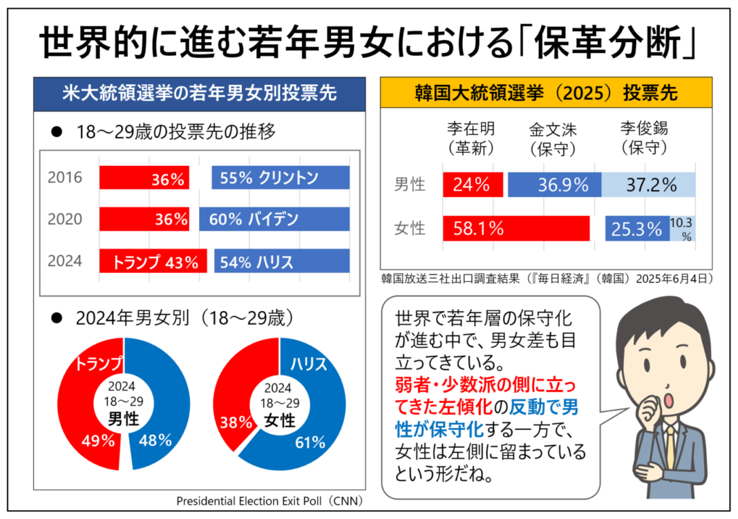 77E85BCE64ECFF134F63C746ECDC7935B27BA888-1417x996 世界的に進む若年男女における「保革分断」