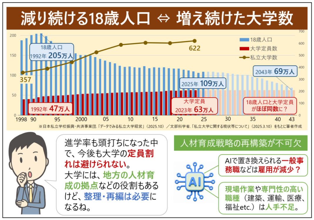 減り続ける18歳人口と増え続けた大学数