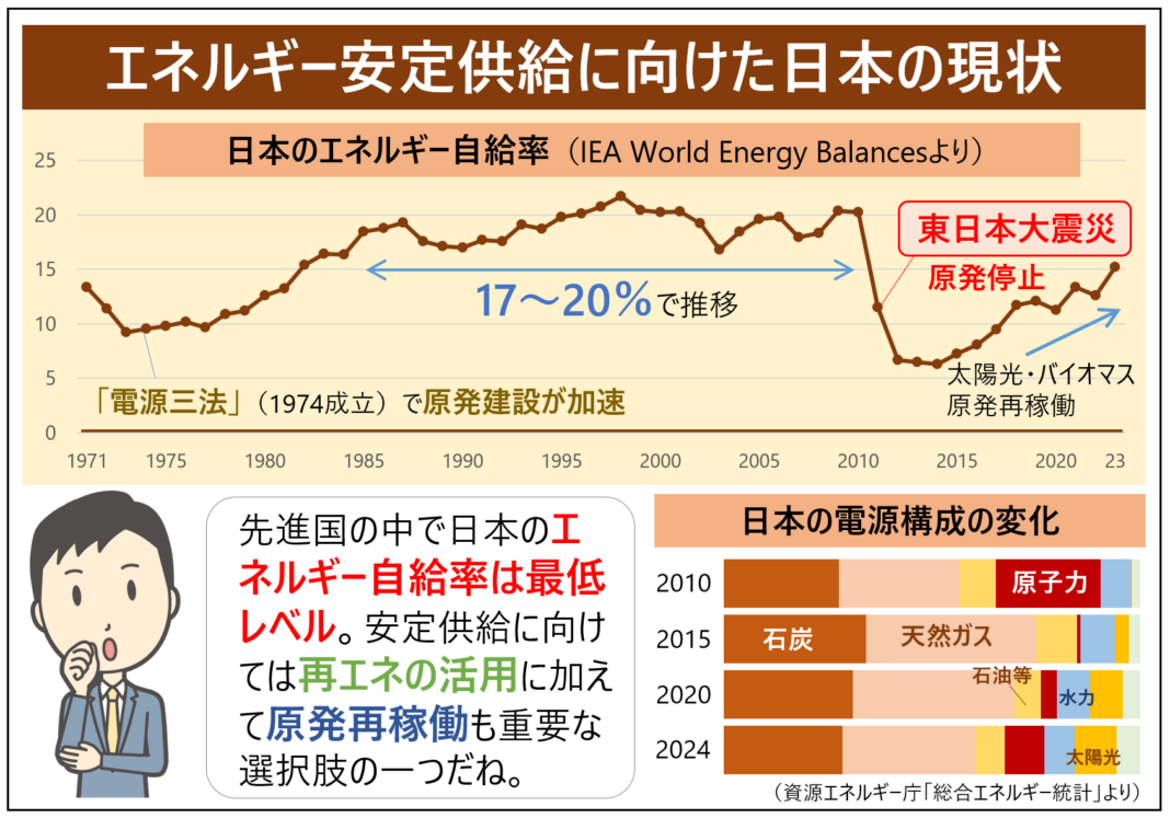 エネルギー安定供給に向けた日本の現状