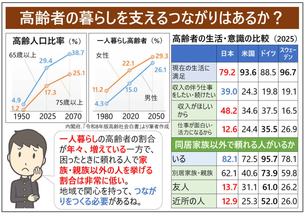 高齢者の暮らしを支えるつながりはあるか？