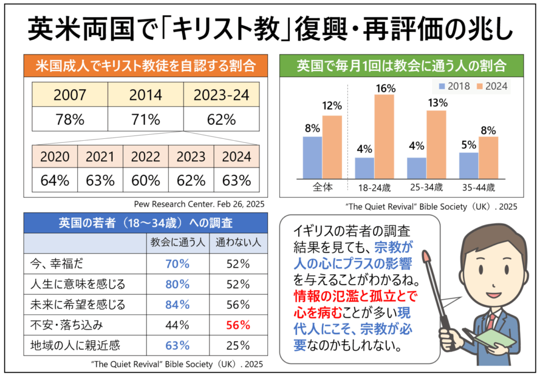 米英で宗教離れに歯止め？