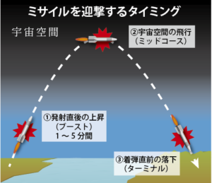 ミサイルを迎撃するタイミング
