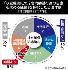 「正党機関紙の庁舎内勧誘行為の自粛を求める陳情」を採択した自治体数（神奈川県33市町村）