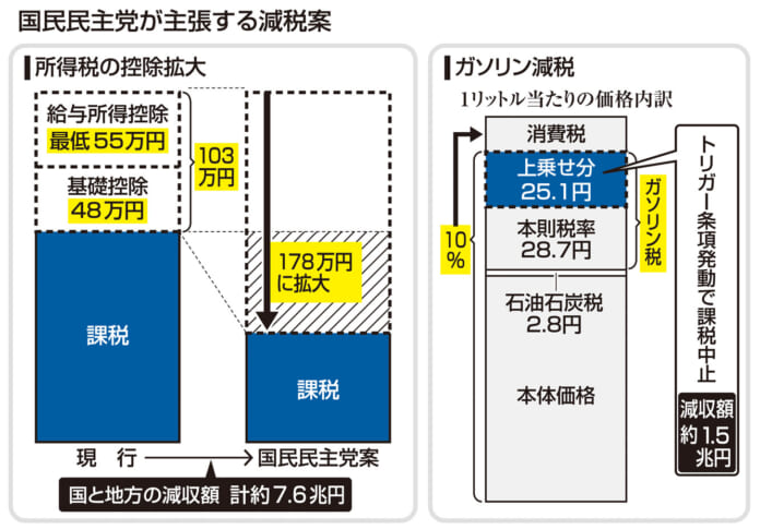 国民民主党が主張する減税案のイメージ図