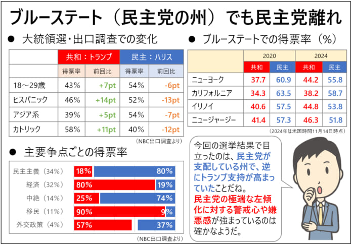 ブルーステートでも民主党離れのイメージ図