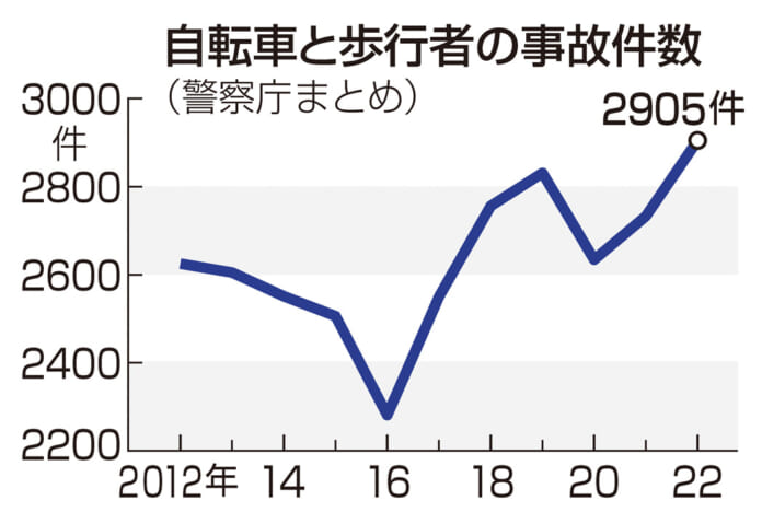 自転車と歩行者の事故件数