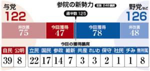 衆参両院の新勢力の図