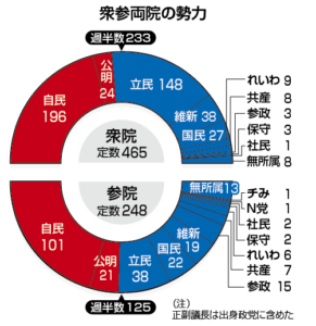衆参両院の勢力図