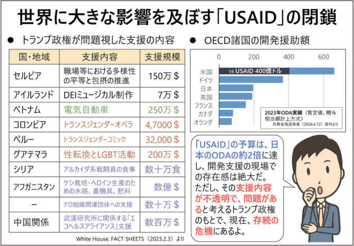 USAIDのグラフ