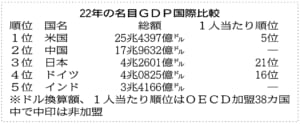 22年の名目GDP国際比較