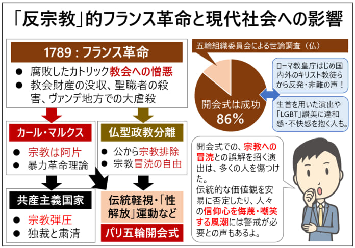 「反宗教」的フランス革命と現代社会への影響