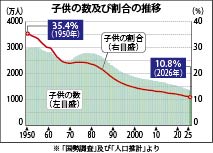 子供の数及び割合の推移