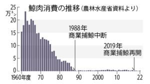 鯨肉消費の推移（農林水産省資料より）