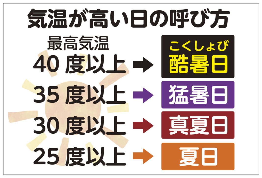 気温が高い日の呼び方